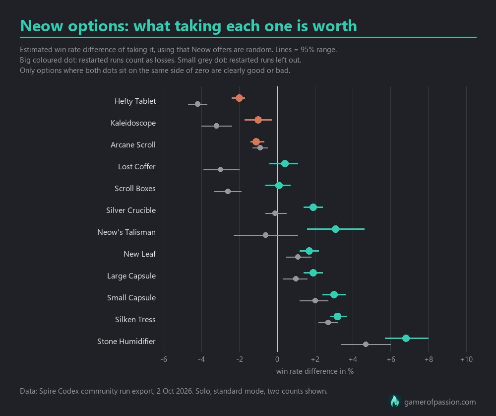 Slay the Spire 2 Neow options and their estimated effect on win rate, with and without restarted runs