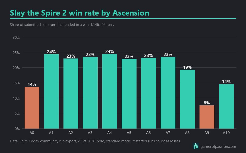 Slay the Spire 2 solo win rate by Ascension level, A0 to A10